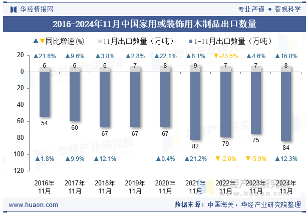 2016-2024年11月中国家用或装饰用木制品出口数量