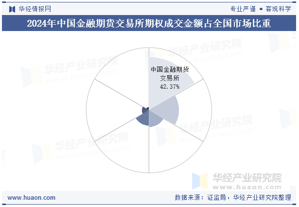 2024年中国金融期货交易所期权成交金额占全国市场比重