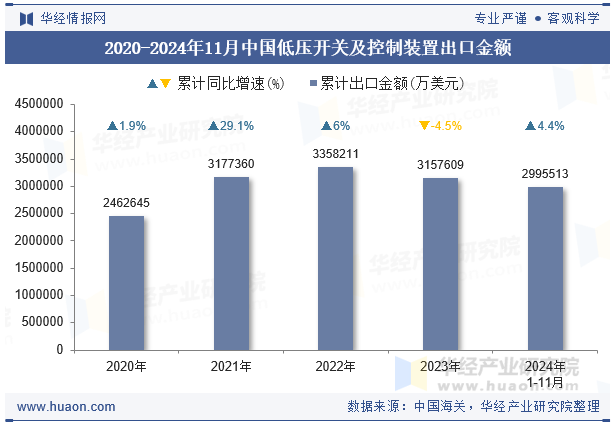 2020-2024年11月中国低压开关及控制装置出口金额