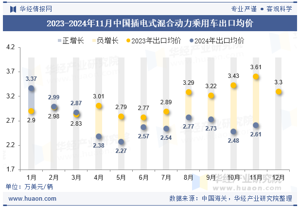 2023-2024年11月中国插电式混合动力乘用车出口均价