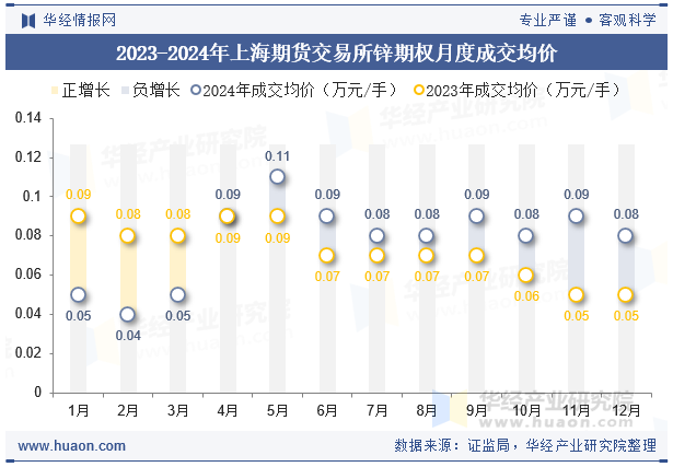 2023-2024年上海期货交易所锌期权月度成交均价