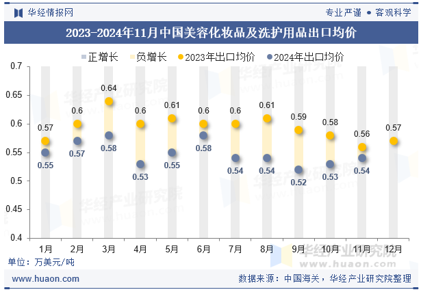 2023-2024年11月中国美容化妆品及洗护用品出口均价