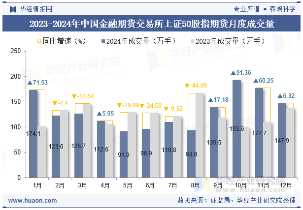 2023-2024年中国金融期货交易所上证50股指期货月度成交量