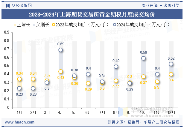 2023-2024年上海期货交易所黄金期权月度成交均价