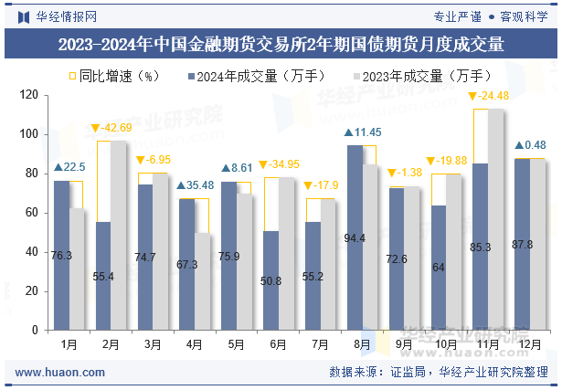 2023-2024年中国金融期货交易所2年期国债期货月度成交量