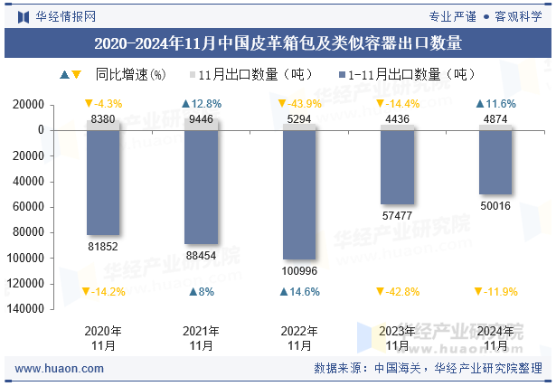 2020-2024年11月中国皮革箱包及类似容器出口数量