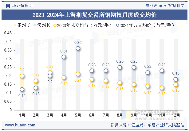 2023-2024年上海期货交易所铜期权月度成交均价