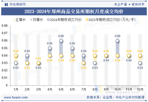 2023-2024年郑州商品交易所期权月度成交均价