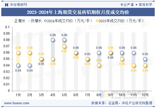 2023-2024年上海期货交易所铝期权月度成交均价