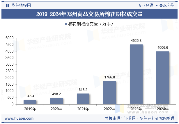 2019-2024年郑州商品交易所棉花期权成交量