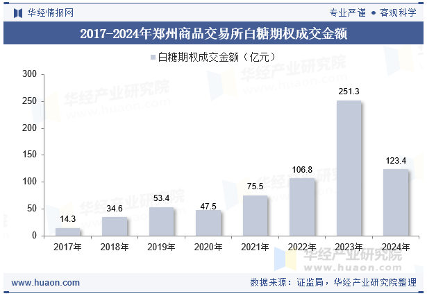 2017-2024年郑州商品交易所白糖期权成交金额