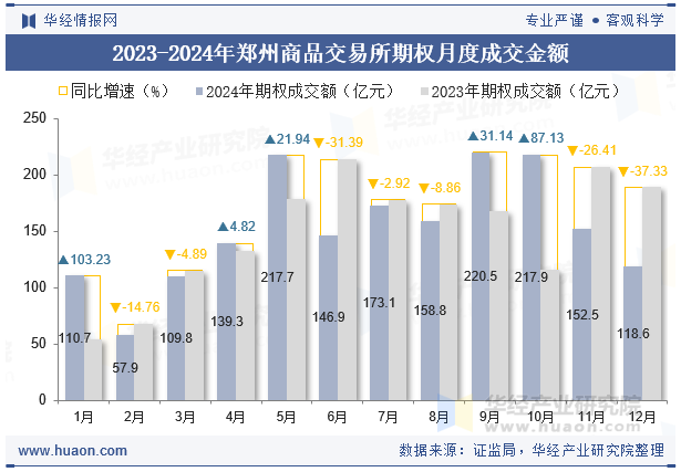 2023-2024年郑州商品交易所期权月度成交金额