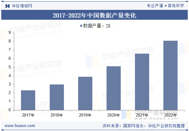 2017-2022年中国数据产量变化