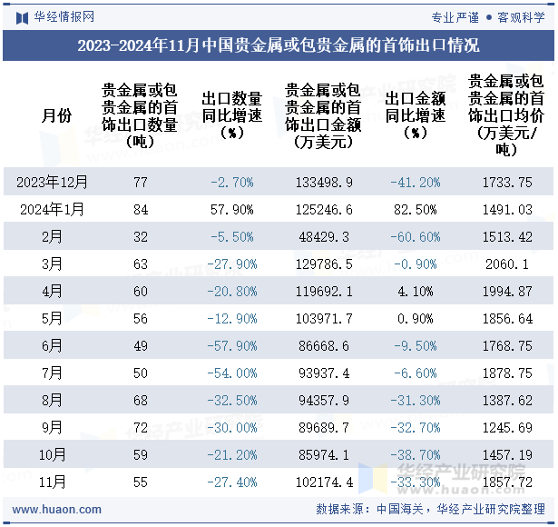 2023-2024年11月中国贵金属或包贵金属的首饰出口情况