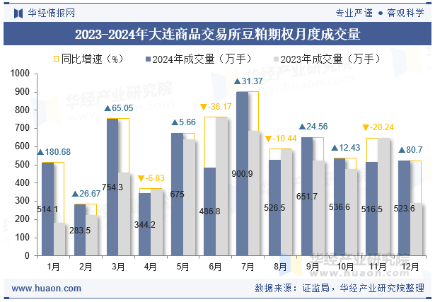 2023-2024年大连商品交易所豆粕期权月度成交量