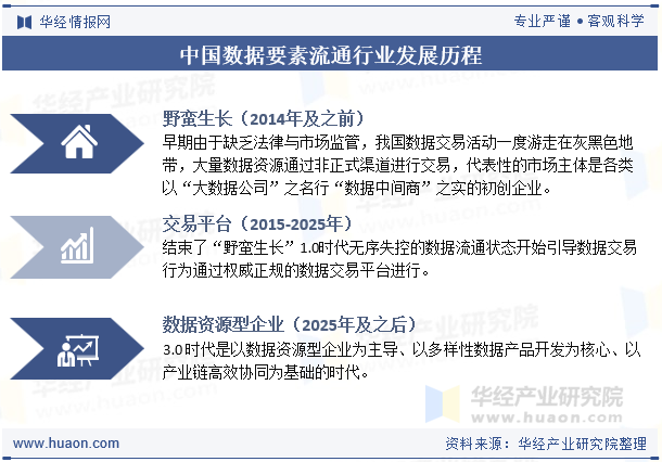 中国数据要素流通行业发展历程