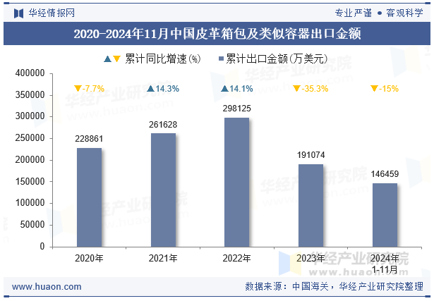 2020-2024年11月中国皮革箱包及类似容器出口金额