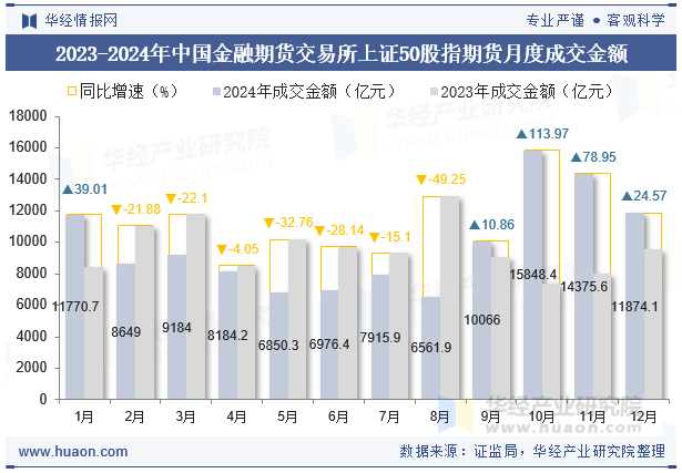 2023-2024年中国金融期货交易所上证50股指期货月度成交金额