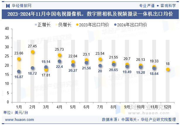 2023-2024年11月中国电视摄像机，数字照相机及视频摄录一体机出口均价