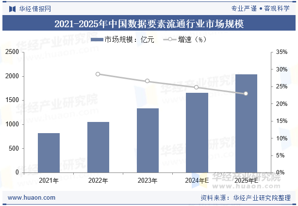 2021-2025年中国数据要素流通行业市场规模