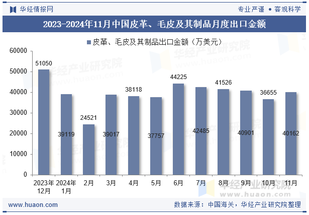 2023-2024年11月中国皮革、毛皮及其制品月度出口金额