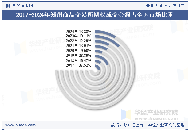 2017-2024年郑州商品交易所期权成交金额占全国市场比重