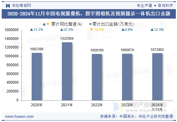 2020-2024年11月中国电视摄像机，数字照相机及视频摄录一体机出口金额