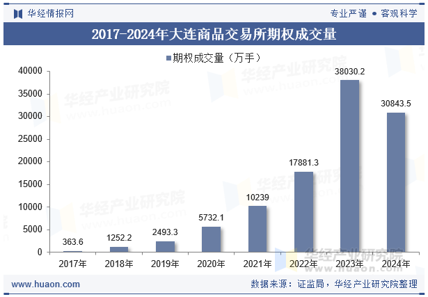 2017-2024年大连商品交易所期权成交量