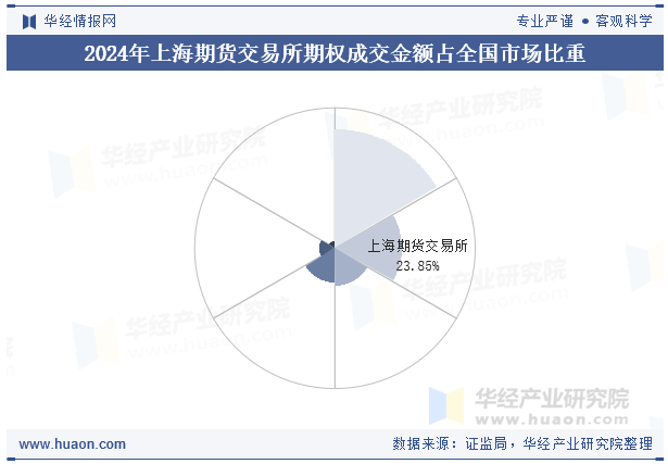 2024年上海期货交易所期权成交金额占全国市场比重