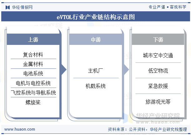 eVTOL行业产业链结构示意图