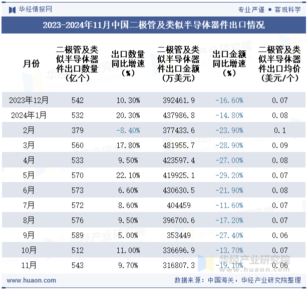 2023-2024年11月中国二极管及类似半导体器件出口情况