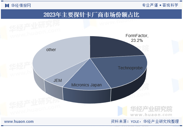 2023年主要探针卡厂商市场份额占比