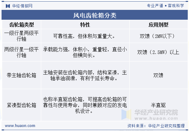 风电齿轮箱分类