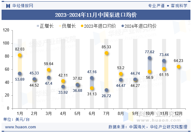 2023-2024年11月中国泵进口均价