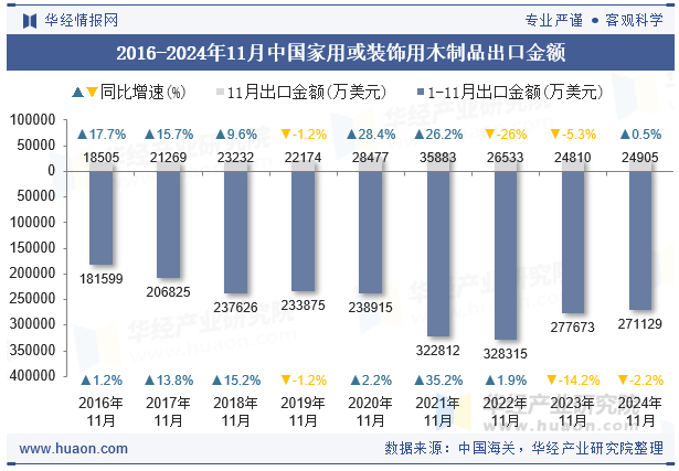 2016-2024年11月中国家用或装饰用木制品出口金额