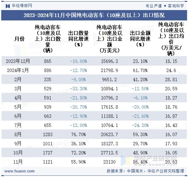 2023-2024年11月中国纯电动客车（10座及以上）出口情况