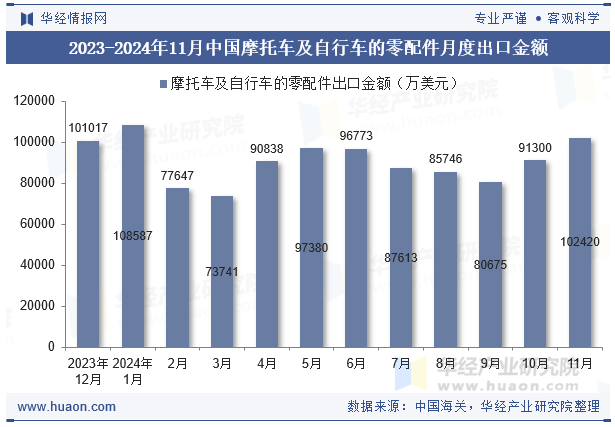 2023-2024年11月中国摩托车及自行车的零配件月度出口金额