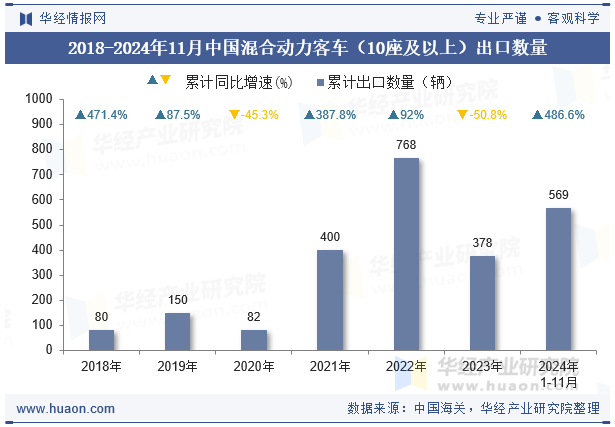 2018-2024年11月中国混合动力客车（10座及以上）出口数量