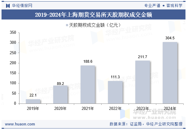 2019-2024年上海期货交易所天胶期权成交金额