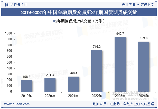 2019-2024年中国金融期货交易所2年期国债期货成交量