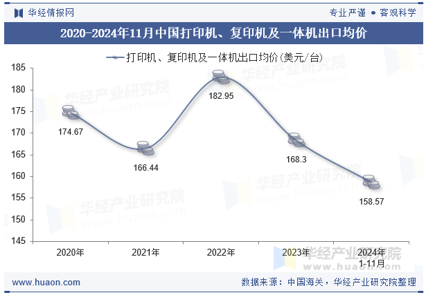 2020-2024年11月中国打印机、复印机及一体机出口均价