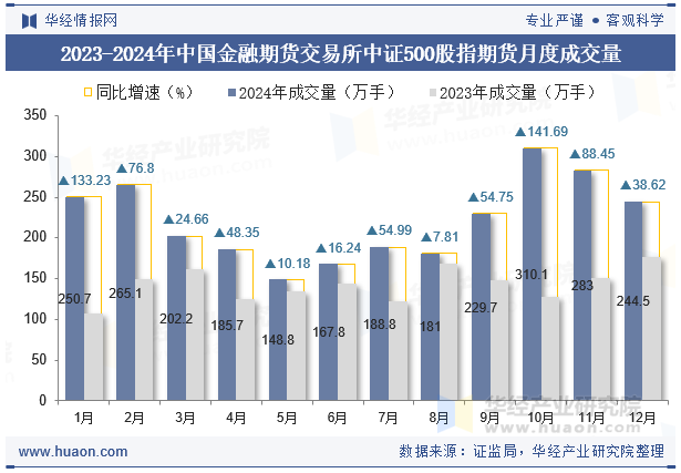 2023-2024年中国金融期货交易所中证500股指期货月度成交量