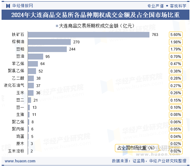 2024年大连商品交易所各品种期权成交金额及占全国市场比重