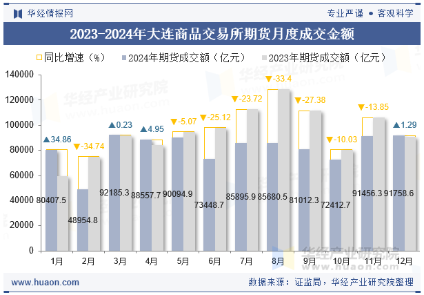 2023-2024年大连商品交易所期货月度成交金额