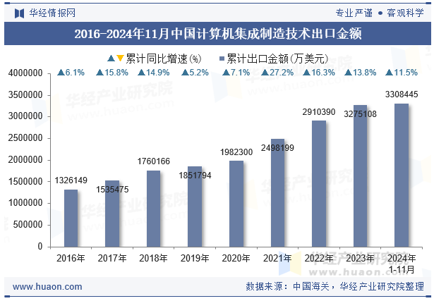 2016-2024年11月中国计算机集成制造技术出口金额