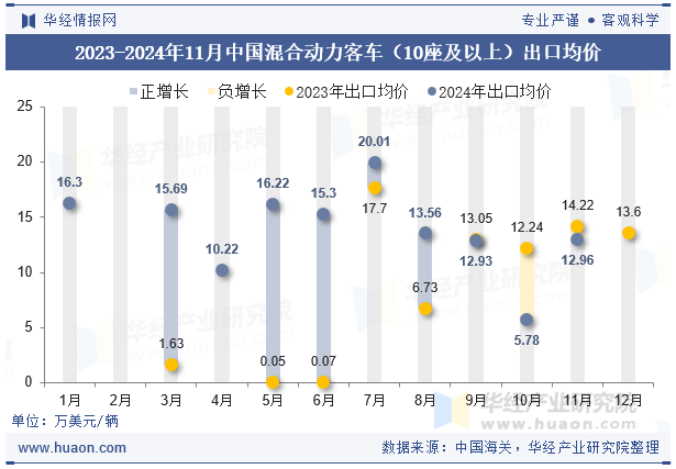 2023-2024年11月中国混合动力客车（10座及以上）出口均价