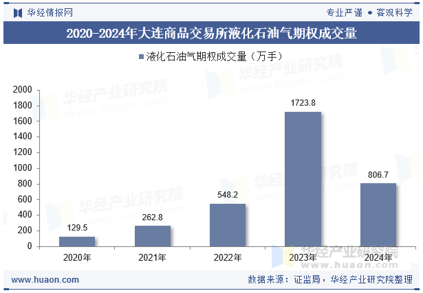 2020-2024年大连商品交易所液化石油气期权成交量