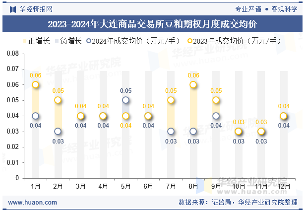 2023-2024年大连商品交易所豆粕期权月度成交均价