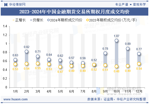 2023-2024年中国金融期货交易所期权月度成交均价