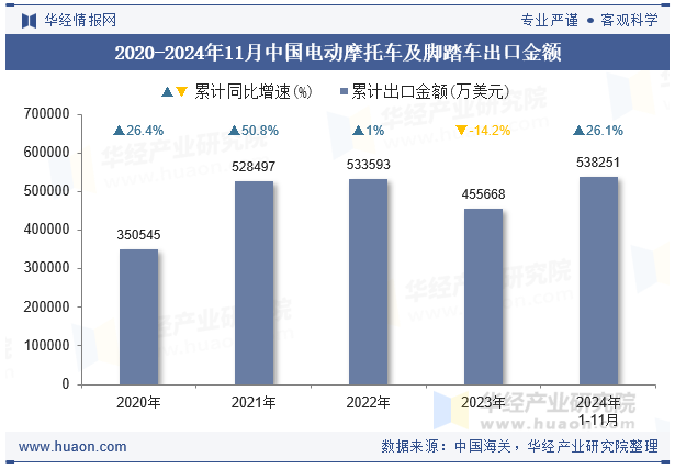 2020-2024年11月中国电动摩托车及脚踏车出口金额